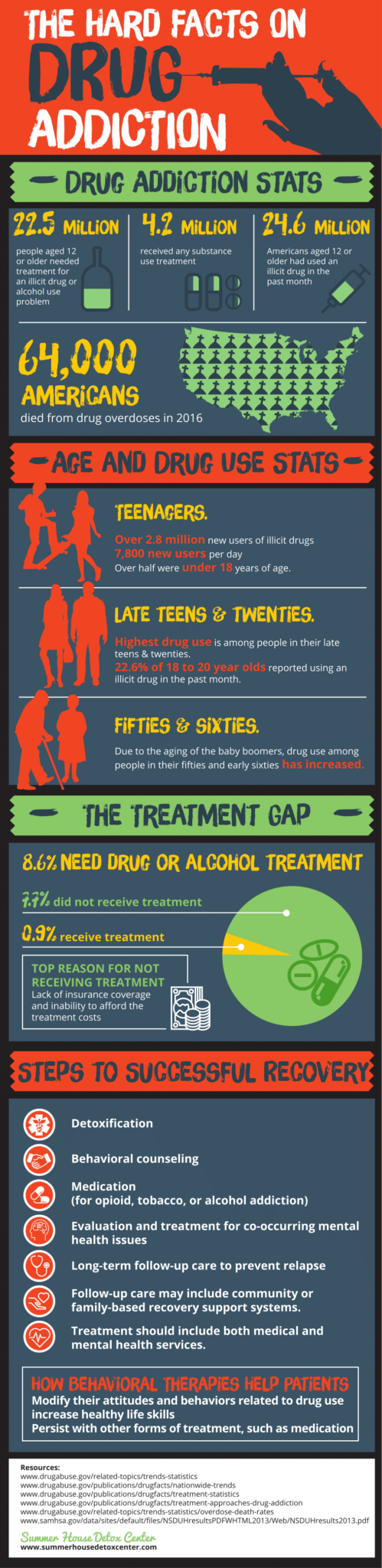 The Hard Facts On Drugs Infographic Summer House Detox Center
